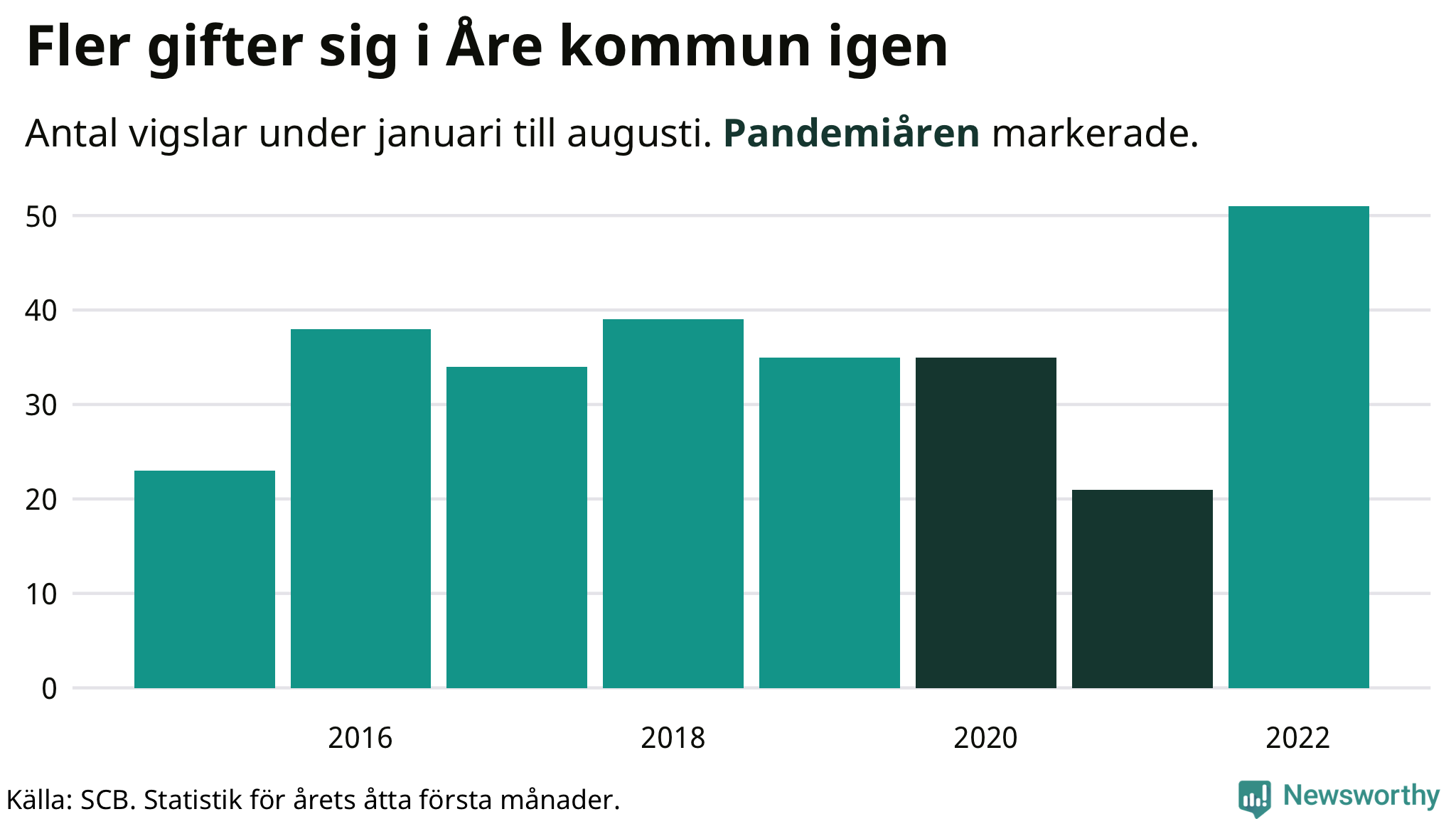 Graf: Antal giftermål under årets första åtta månader